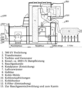 Bild 1: Kesselhaus einschließlich Maschinenhaus, Entstickungsanlage und Elektrofilter